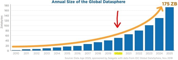 Annual size of the global datasphere