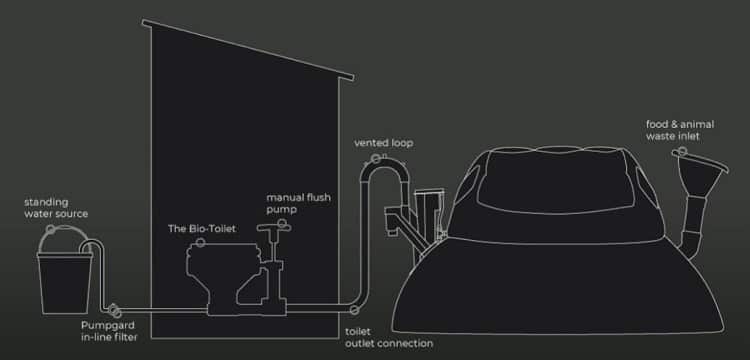 The Homebiogas solution