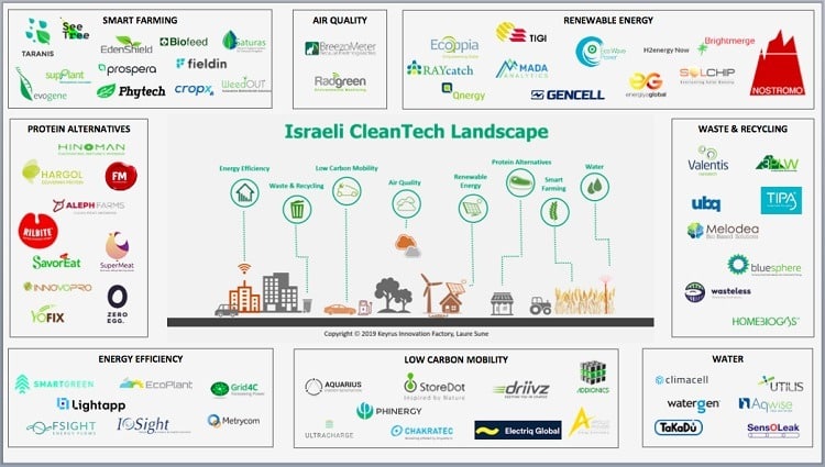 Israeli market map by Laure Sune, a Venture Capital Analyst at iAngels