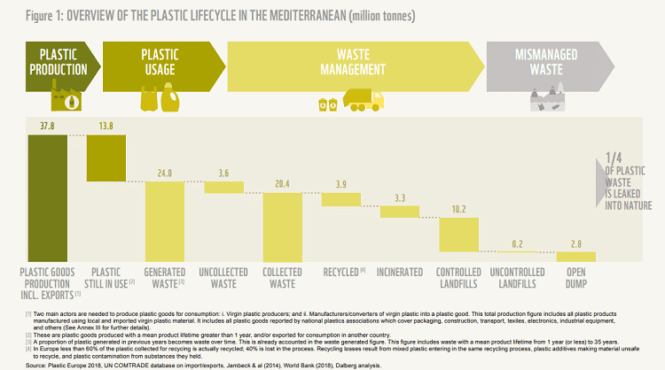Plastic waste mismanagement Mediterranean