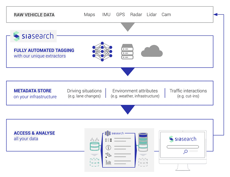 The SiaSearch data processing workflow