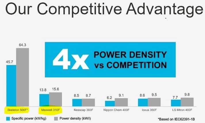 The Skeleton Technologies competitive advantage