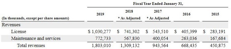 Splunk revenue growth
