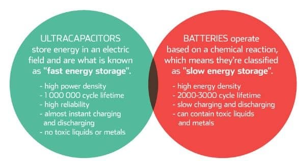 Ultracapacitors vs. Batteries