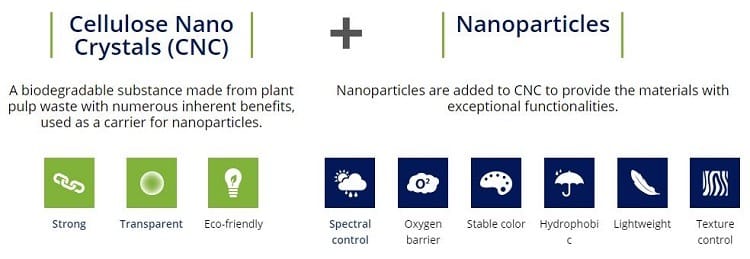 The Valentis Nanotech materials platform