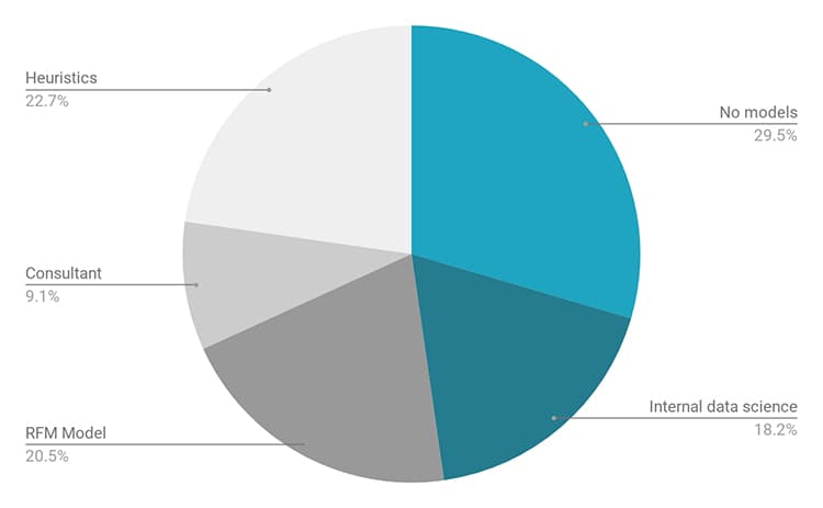 The methods that nonprofits currently use to find prospects.