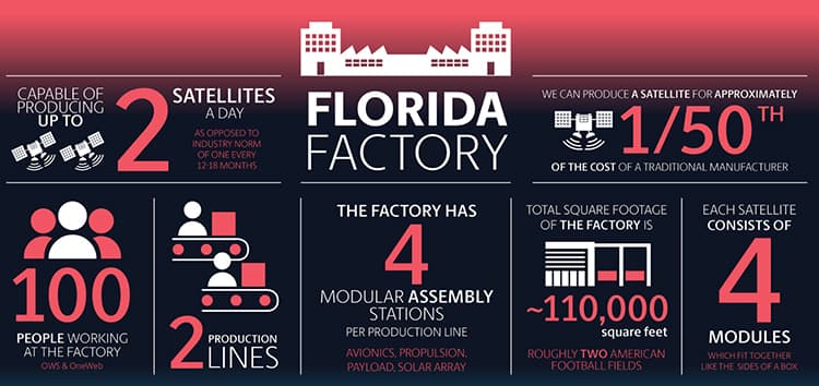 Stats from the OneWeb Florida factory.
