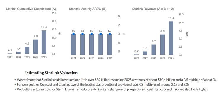 Potential valuation of SpaceX Starlink.