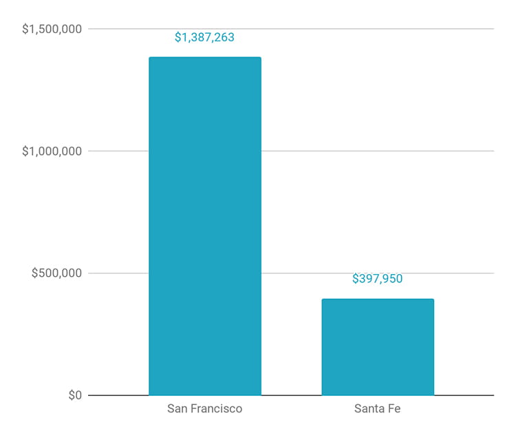Chart compares median home prices between San Francisco and Santa Fe.