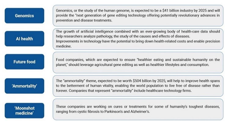 Investment opportunities with exposure to longevity trends include genomics, AI health, future food, immortality, and moonshot medicine.