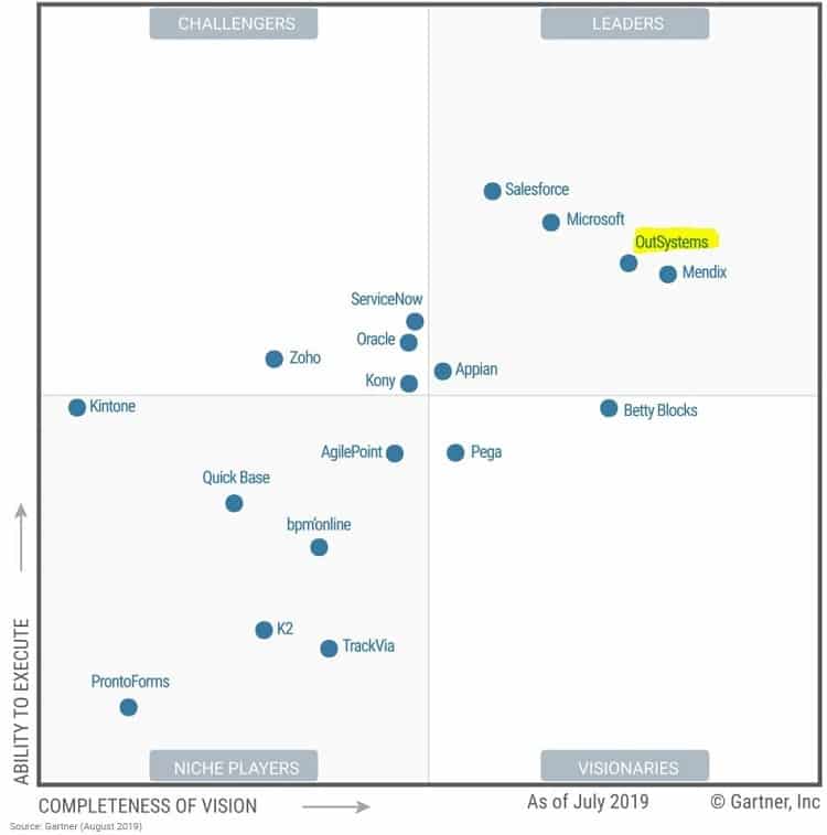 A low-code, no-code magic quadrant