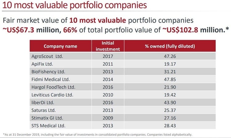 10 most valuable companies of the The Trendlines Group