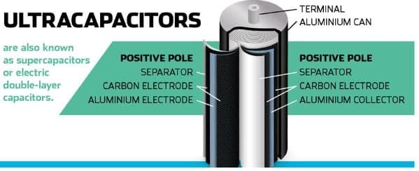 A visual of ultracapacitors