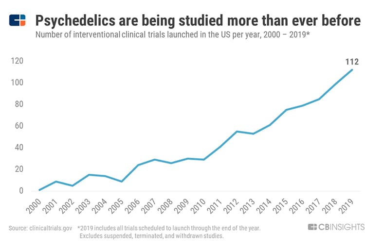 Chart shows increasing number of research studies on psychedelic therapy.