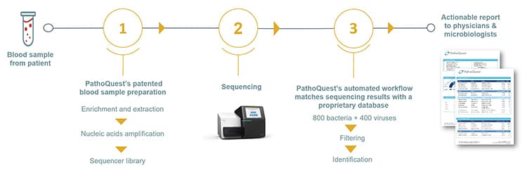PathoQuest next-generation sequencing platform for pathogen blood tests.