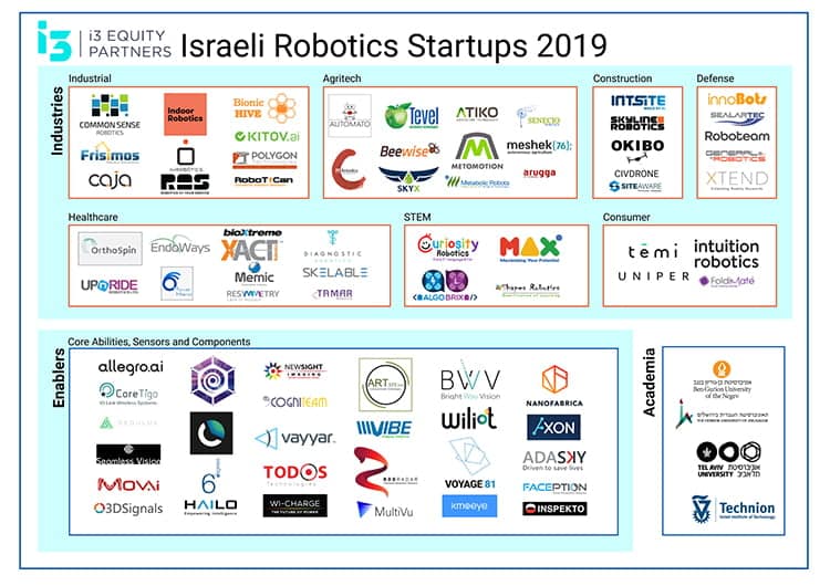 Israeli robotics startup market map.