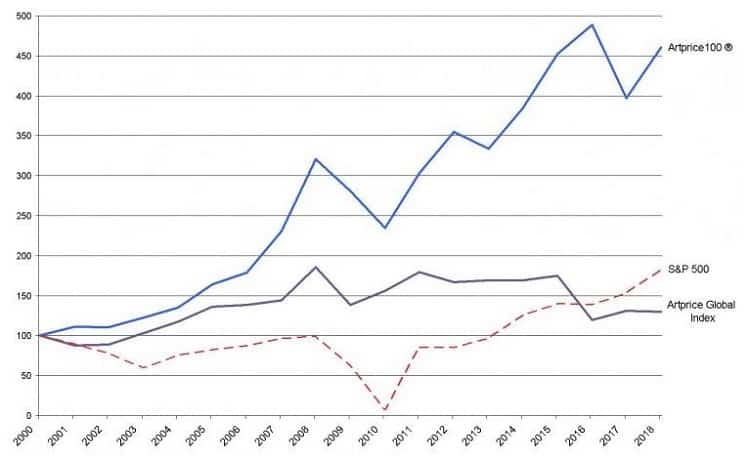 The 100 most popular artists have consistently outperformed the S&P 500 for the past 18 years