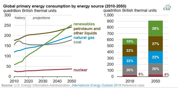 Graph shows energy demands by category through 2050.