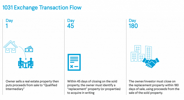 How a 1031 exchange transaction works