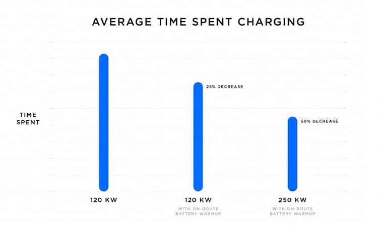 Tesla is reducing time-to-charge with V3 supercharging