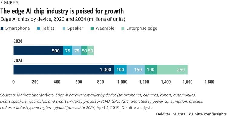 The edge AI chip industry is expected to double between 2020 and 2024.