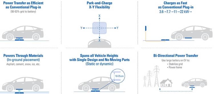 All the advantages of using magnetic resonance for wireless charging