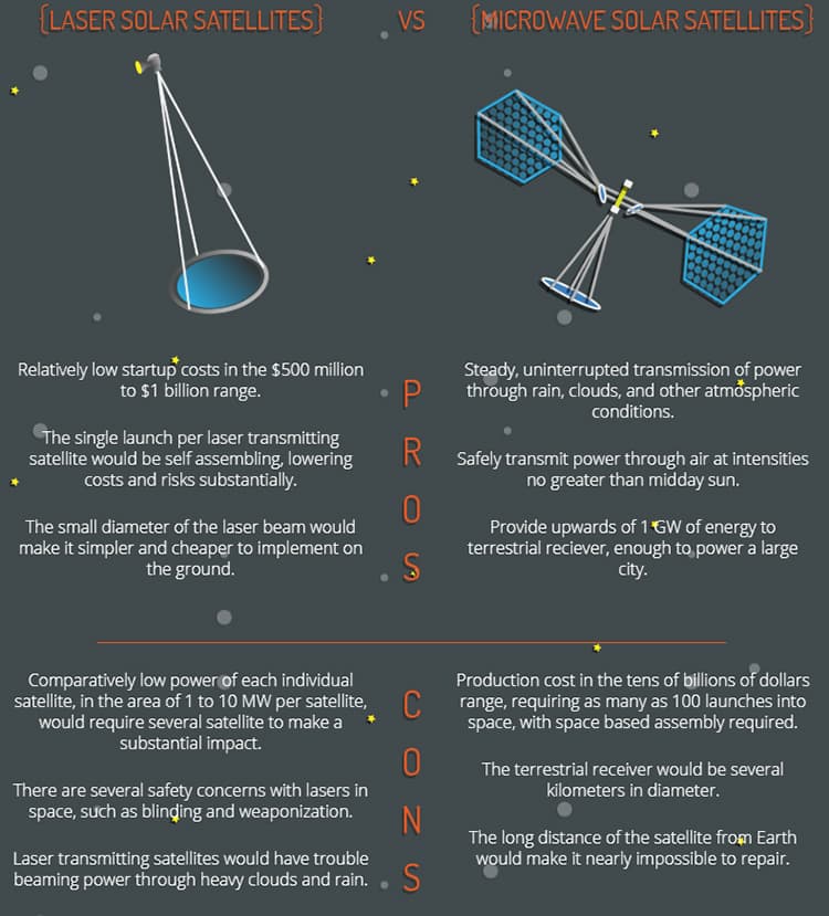 Pros and cons of laser solar satellites versus microwave solar satellites.
