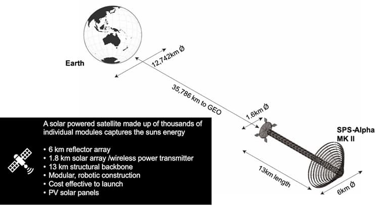 Solar Space Technologies illustration of solar microwave satellite system.