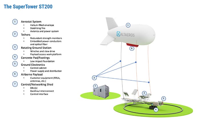 SuperTower internet system from Altaeros Energies.