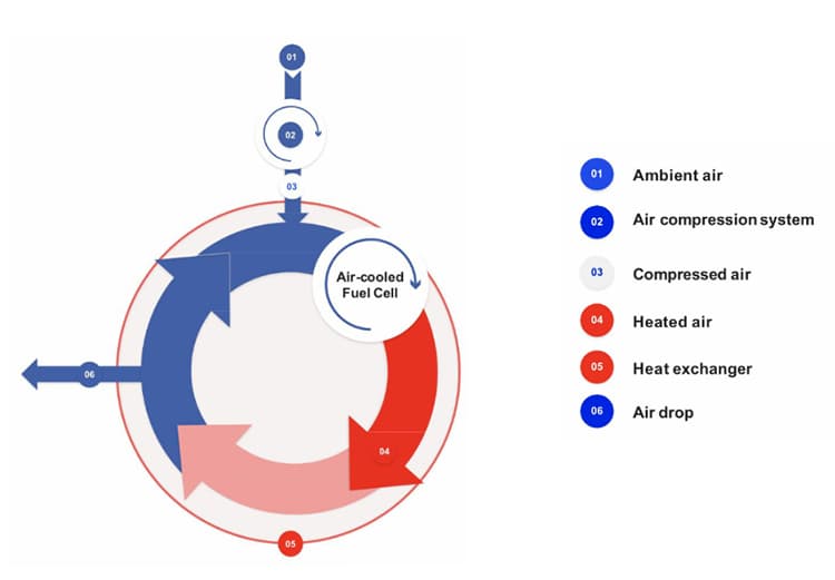 Simple schematic of the turbo air-cooled fuel cell system from HyPoint.