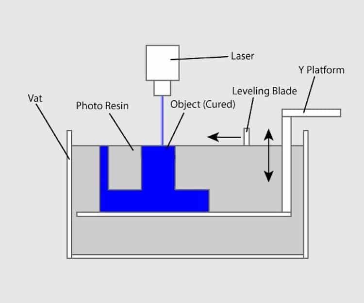 Stereolithography uses a precision laser that traces each single layer in a light-sensitive vat of liquid. When one layer is hardened, the vat descends the distance equal to the width of the next layer.