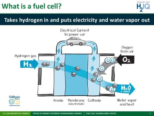 Schematic of a fuel cell.