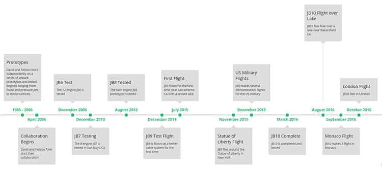 Company timeline of JetPack Aviation