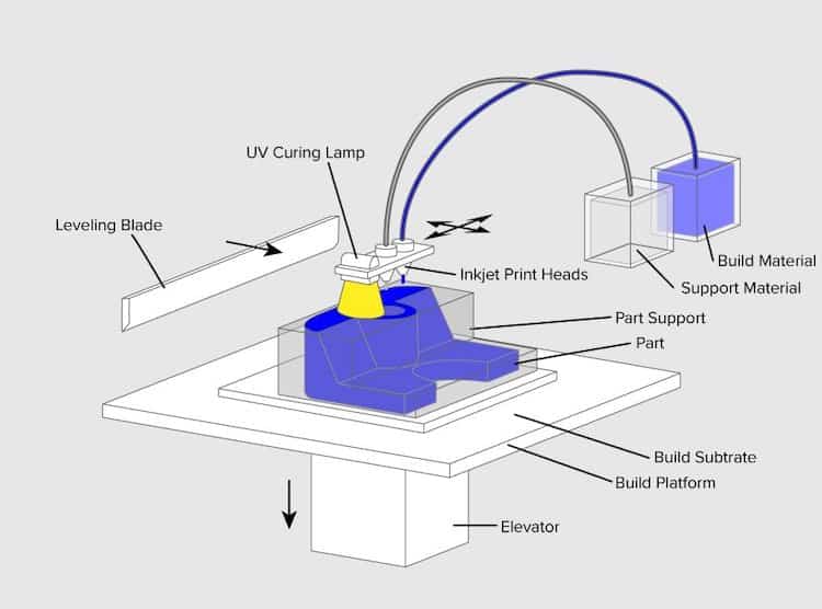 Material jetting uses nozzles to spray the shape of each layer which then hardens on contact with UV light. The nozzles then move on to the layer above.