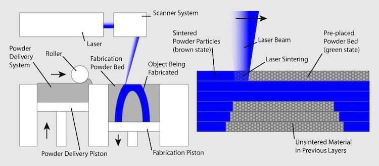 Powder bed fusion uses a high-powered laser that selectively targets the areas in a sheet of powder where the construction layer needs to be and fuses it to shape.