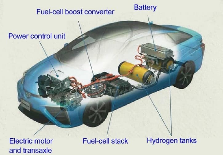 Schematic of Toyota Mirai fuel cell car.