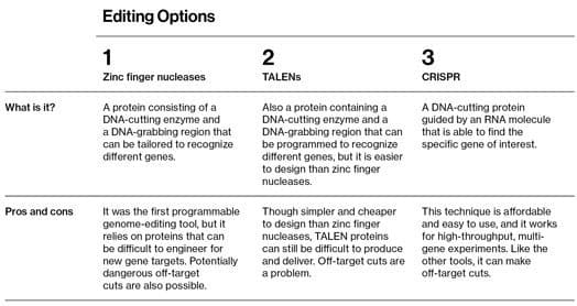 Gene-editing options