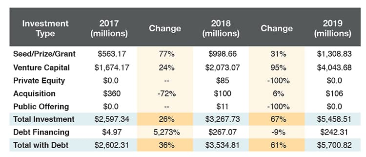 Total startup space investments since 2017.