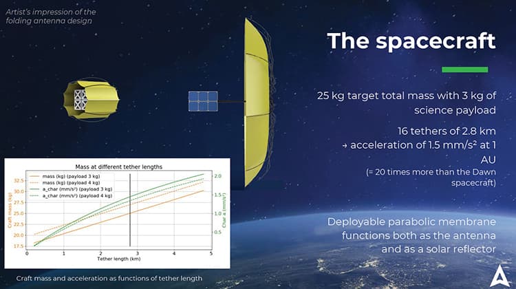The electric sail concept from Aurora Propulsion Technologies.