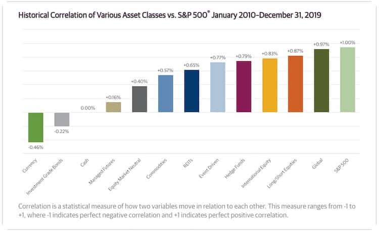 Different asset classes move differently. The ideal portfolio has an asset mix that diversifies risk through correlation.
