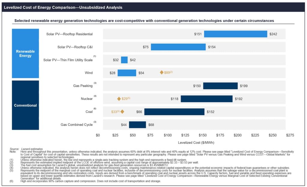 Lazard Investment Bankhas shown solar and wind are the cheapest resources now, even compared to the operational costs of existing conventional power plants.