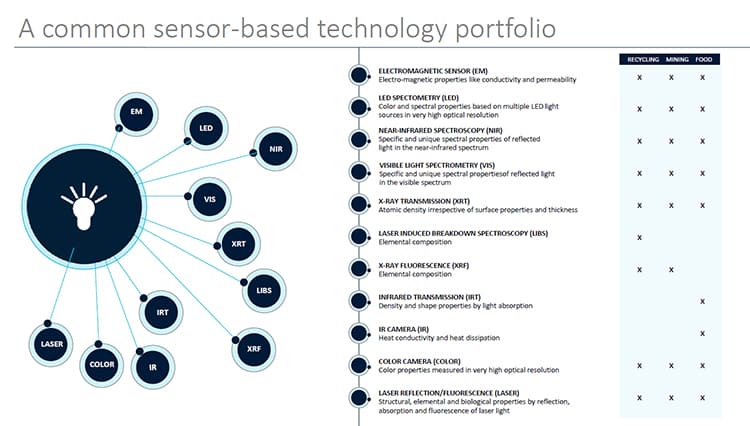 Sensor technology portfolio from Tomra.