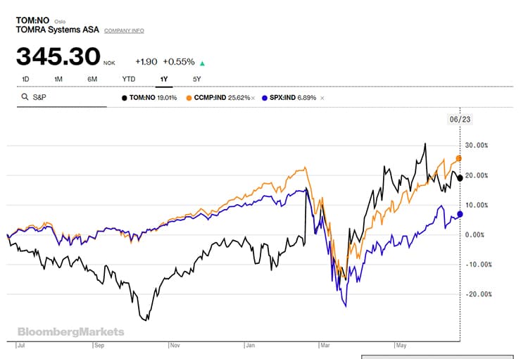 Bloomberg stock chart of Tomra stock.