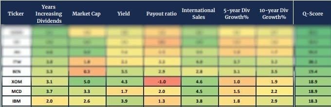 Quantigence - a dividend growth investing strategy