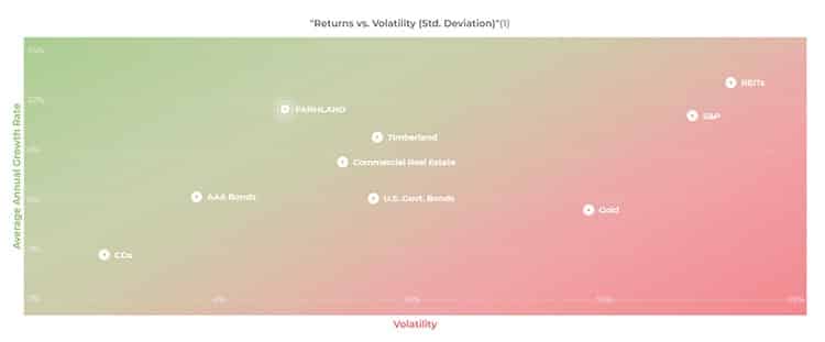 Chart shows risk vs return.