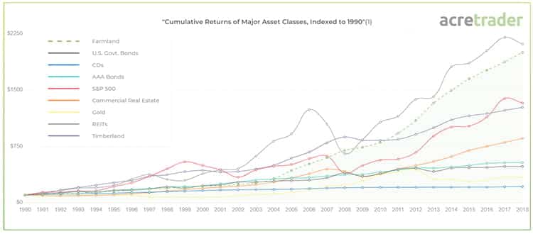 Returns since 1990 for asset classes.