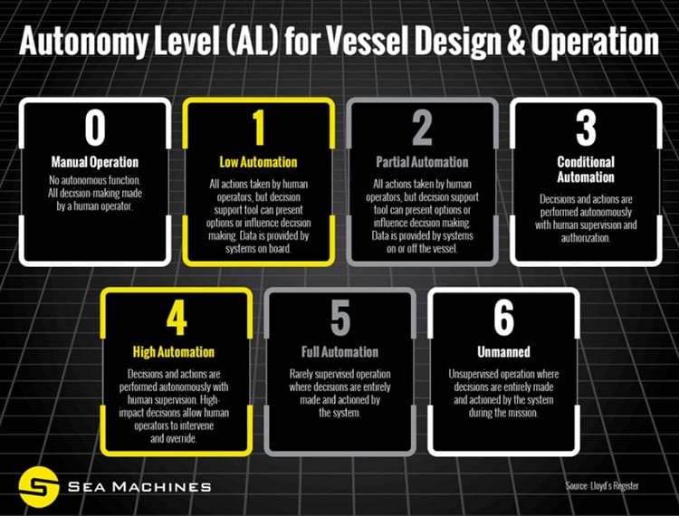 Levels of automation for autonomous ships.