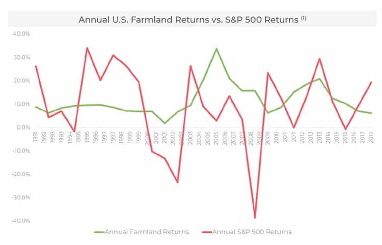 Historically, the farm real estate market moves differently than the stock market.