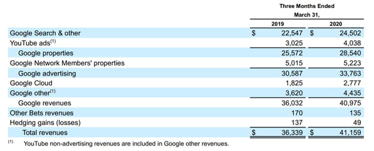 Google first quarter 2020 revenues.