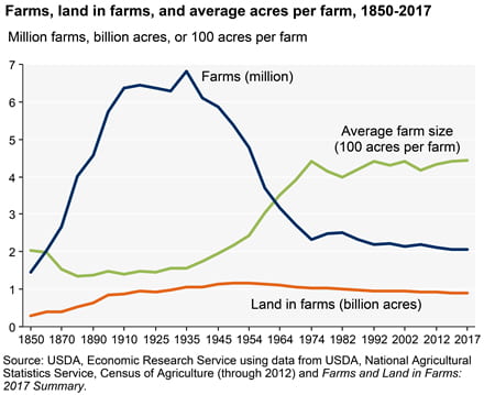 Chart shows decline in number of US farms.